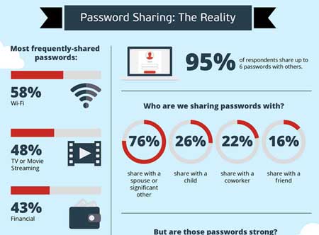 The results of the LastPass Sharing Survey. Click to see the full infographic.