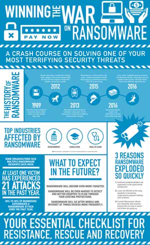 Winning the war on ransomware infographic from Trustwave -- click for larger image.