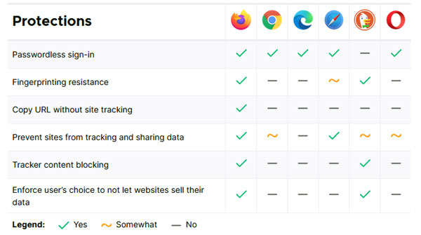 Comparing the protections provided by major browsers.