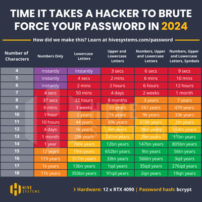 Time it takes a hacker to brute force your password in 2024.