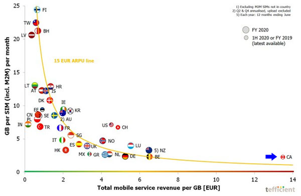 Total mobile service revenue per GB.