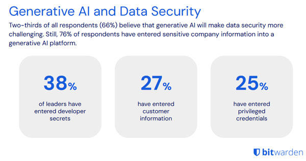76% entered sensitive company information into a generative AI platform.