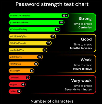 Password strength test chart.