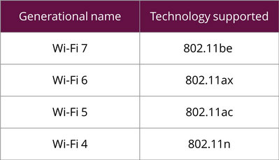 Wi-Fi generational name and the technology supported.