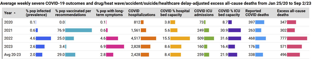 The average weekly severe COVID-19 severe outcomes in Canada by year.