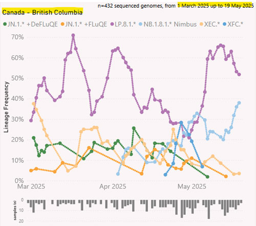 Recent COVID-19 Genomic Sequencing analysis for BC, Canada.