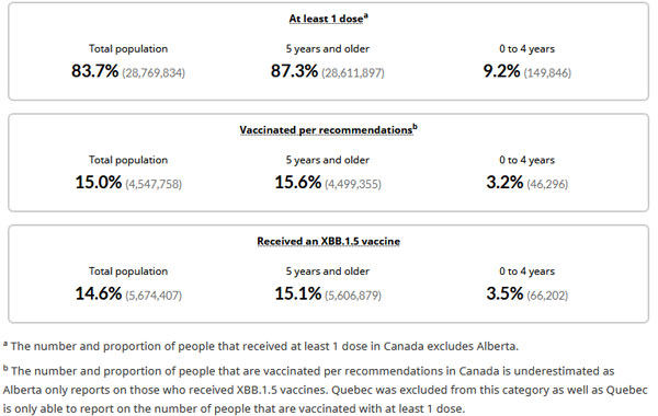 Canadian vaccination rates: click for original data.