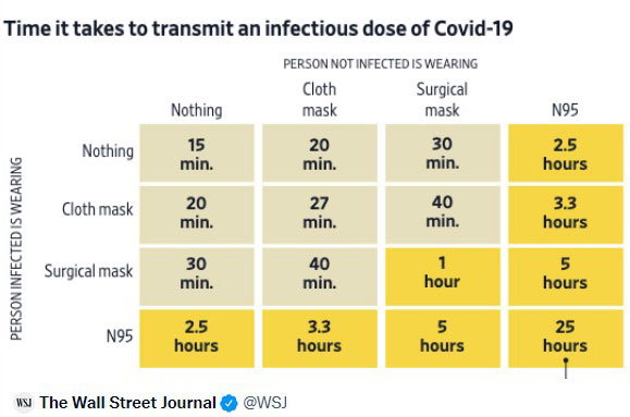Time it takes to transmit an infection dose of COVID-19 by quality of the mask.