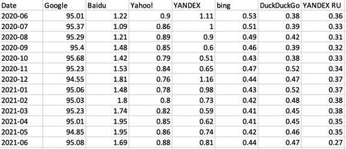 StatCounter mobile search ranking over last 10 years.
