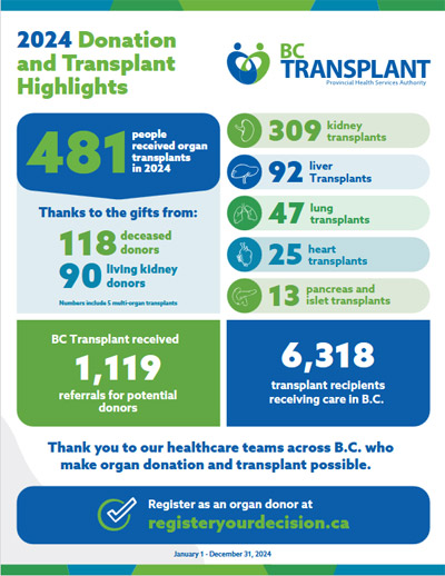2024 Donation & Transplant Highlights -- BC Transplant .